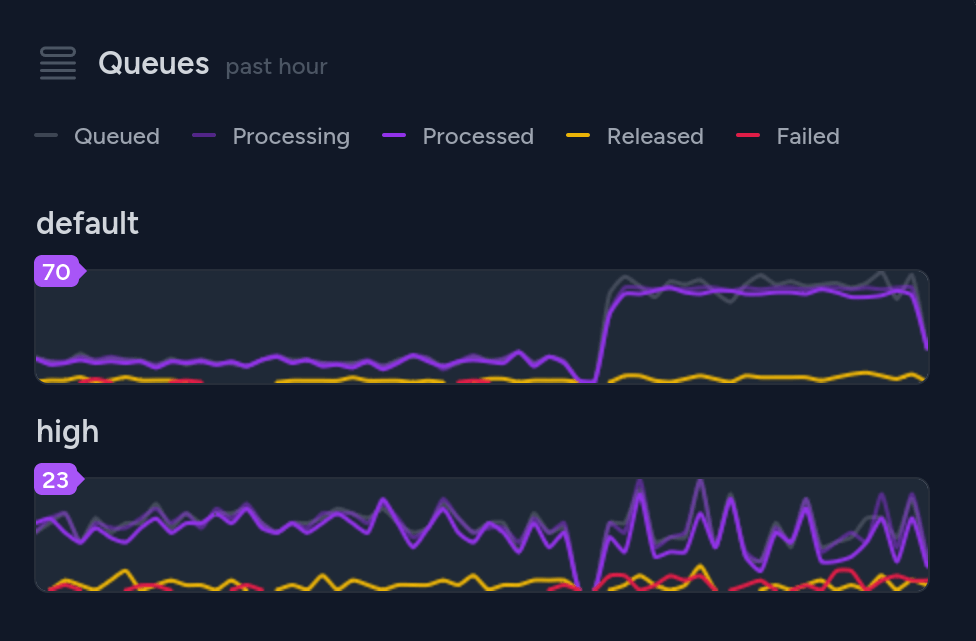 مانیتورینگ صف ها (Queue Monitoring)